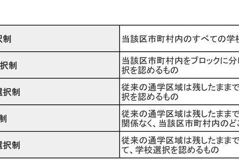 廃止か見直しか？　再評価を迫られる学校選択制 画像