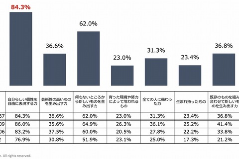 創造力とは「自分らしい個性を表現する力」中高生84.3％ 画像