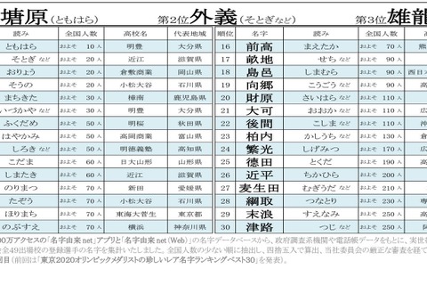 【高校野球2021夏】出場選手珍しいレア名字ランキング発表 画像