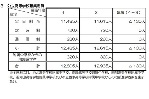 【高校受験2022】京都府公立高、全日制の募集定員は1万1,485人 画像