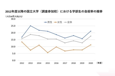 国立大生の自殺率が過去6年で最多、茨城大調査 画像
