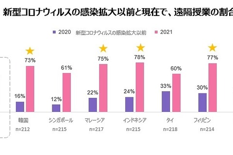 日本の遠隔授業実施率は51％、アジアで遅れ 画像