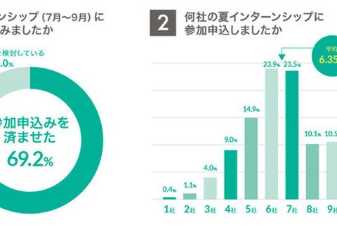 夏インターン、平均6.35社に申込…学生調査 画像