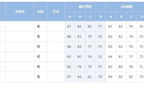 【大学受験2022】進研模試「合格可能性偏差値」7月版 画像