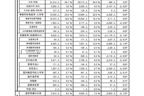 埼玉県内の大学進学率は60.7％、調査開始以来最高 画像