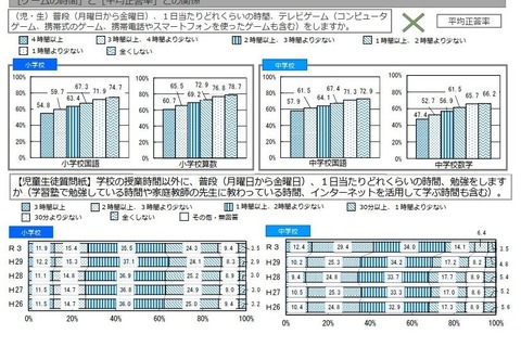 【全国学力テスト】ゲーム「1日1時間以上」75％…平均正答率と相関 画像