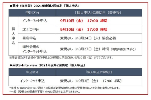 英検、第2回個人申込締切を9/10まで再延長…夏休み延長や休校に配慮 画像