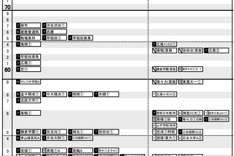 【中学受験2022】日能研「予想R4偏差値一覧」首都圏・関西8月版 画像