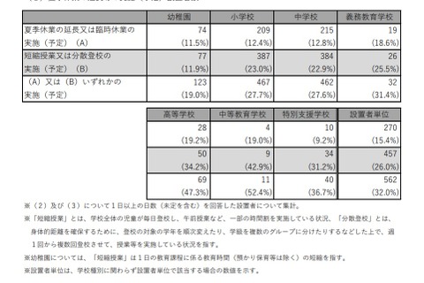 小中高の1割超が夏季休業延長等を実施…文科省調査 画像