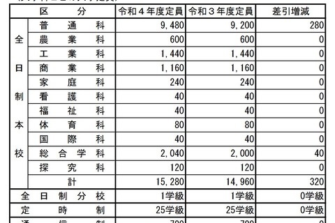 【高校受験2022】広島県公立高、呉三津田等12校で定員増 画像