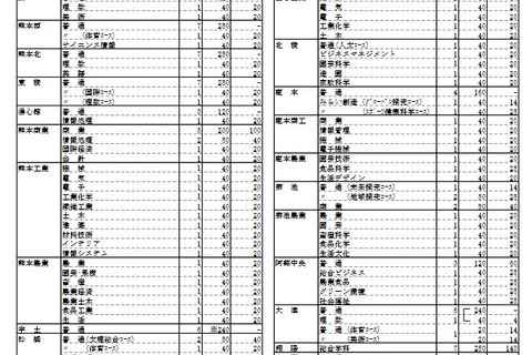 【高校受験2022】熊本県公立高、菊池・鹿本で1学級減 画像