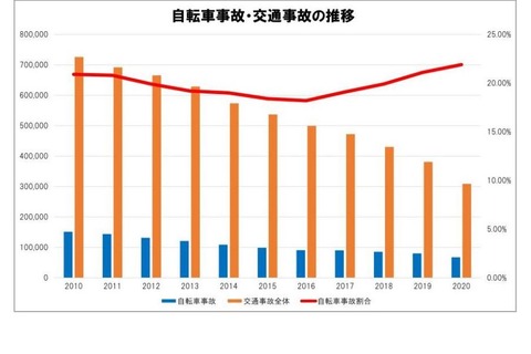 通学時の自転車事故、コロナ禍で減少…都道府県別ワースト1は? 画像