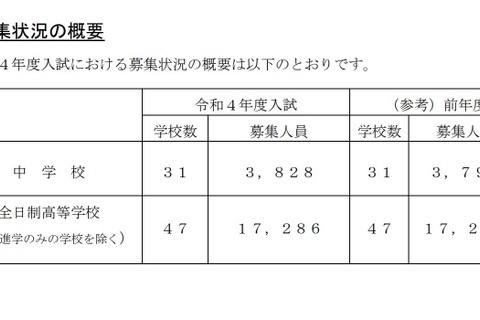 【中学受験2022】【高校受験2022】埼玉県、私立中高の入試要項を公表 画像