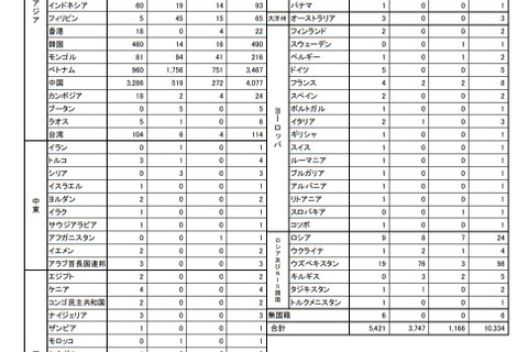 千葉県内留学生は1万334人、コロナ禍で2年連続減少 画像