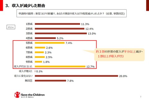 コロナ禍で「収入ゼロ」12.7％、子供の生活や学習にも影響…SCJ調査 画像