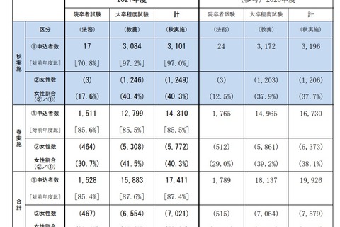 女性初の4割超…2021国家公務員総合職「教養区分」申込者 画像