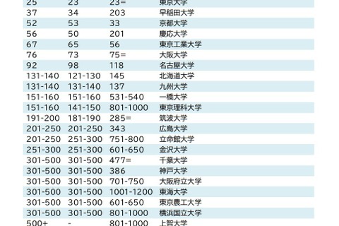 世界の大学「被雇用能力ランキング」日本トップの東大は25位 画像