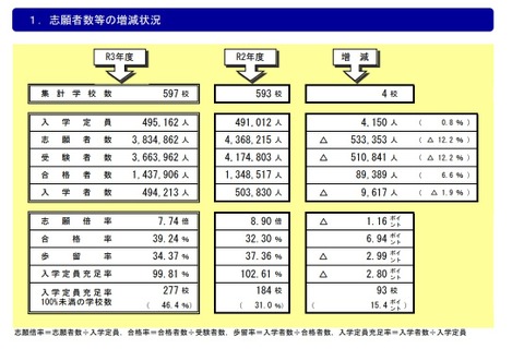 私大の入学定員充足率、初めて100％下回る 画像