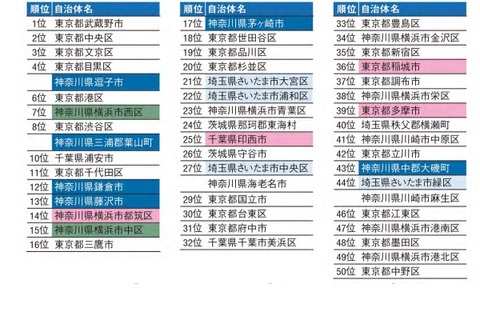 「住み続けたい街」自治体1位は武蔵野市、駅1位は？ 画像