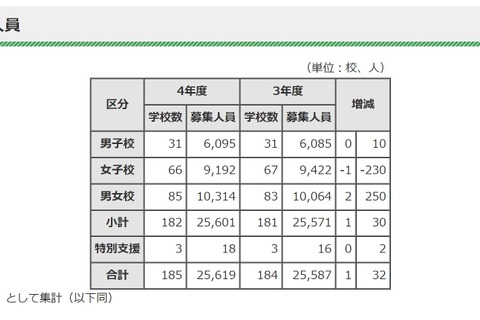 【中学受験2022】都内私立中、前年度比30人増の2万5,601人募集 画像