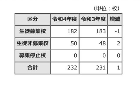 【高校受験2022】東京都内私立高、全日制182校で3万7,265人募集 画像