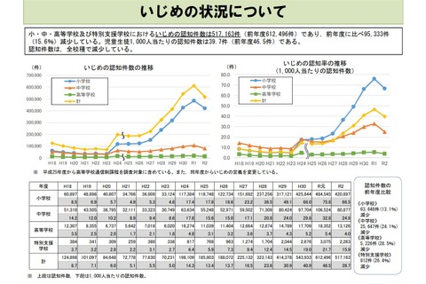 小中高校の自殺者数、過去最多の415人…文科省調査 画像