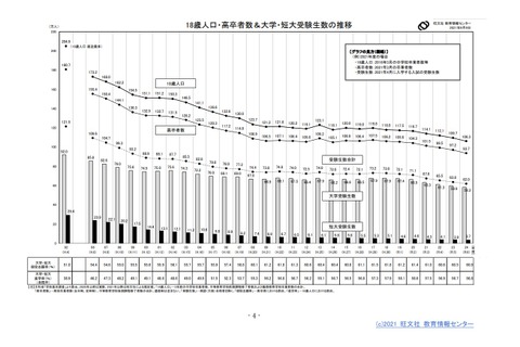 【大学受験2022】受験生数は前年比3.1％減の65.5万人…旺文社が予測 画像