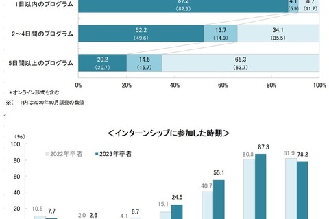 大学3年生の9割「不安がある」と回答…就活調査 画像