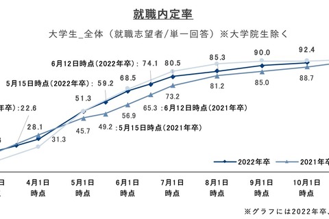 就職内定率、10/1時点で92.4％…コロナ禍以前と同水準 画像