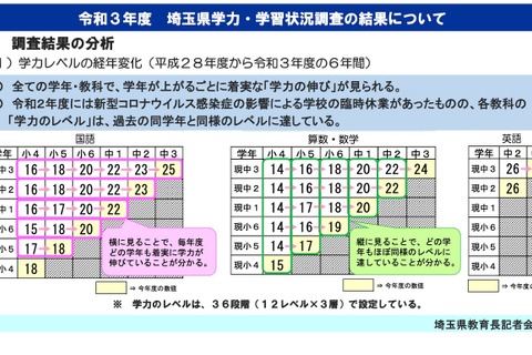 埼玉県、学力調査結果を公表…コロナ禍でも学力レベルは低下せず 画像