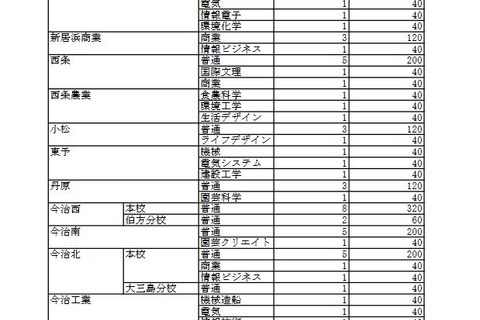 【高校受験2022】愛媛県立高の定員、120人減の9,025人 画像