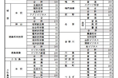【高校受験2022】徳島県公立高…募集定員55人増、3/8学力検査 画像