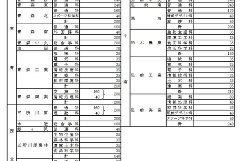 【高校受験2022】青森県立高、募集人員30人減の7,365人 画像