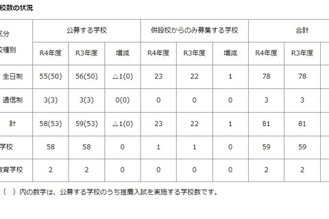 【高校受験2022】【中学受験2022】私立中、初年度納付平均額は100万円…神奈川 画像