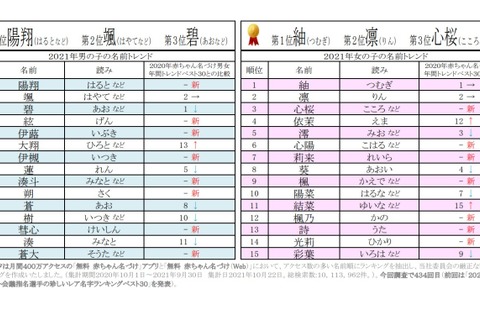 2021年赤ちゃん名づけ年間トレンド、1位は「陽翔」「紬」 画像