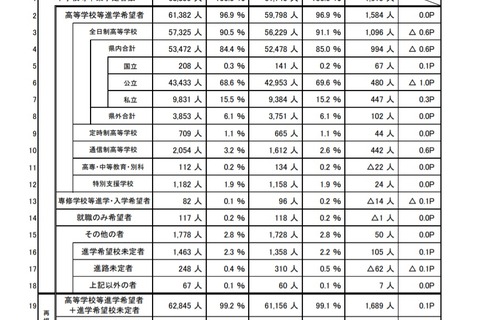 【高校受験2022】埼玉県進路希望調査（10/1現在）市立川越3.95倍等 画像