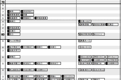 【中学受験2022】日能研「予想R4偏差値一覧」首都圏・関西10月版 画像