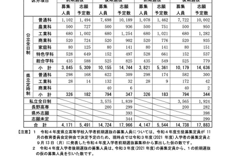 【高校受験2022】長野県公立高の志願予定・倍率（第1回）長野1.59倍 画像