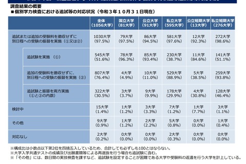 【大学受験2022】個別学力検査のコロナ対応、97.5％が追試または受験振替 画像