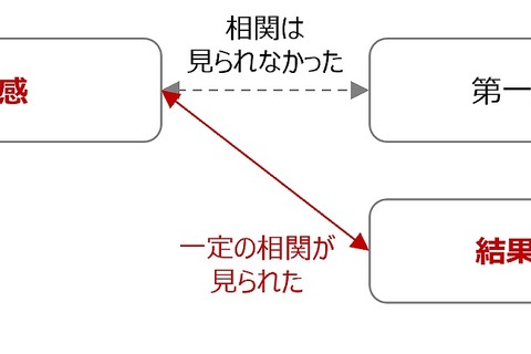 就職活動結果への納得感、自己効力感と相関 画像