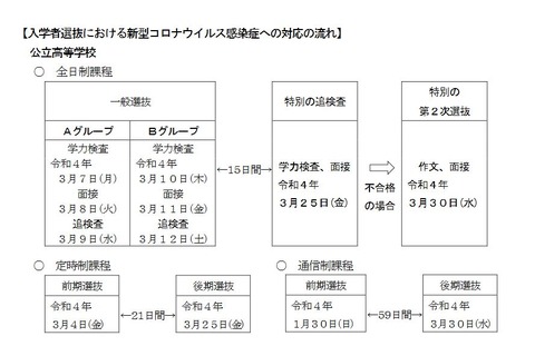 【高校受験2022】愛知県公立高、コロナ対応「特別の追検査」3/25 画像