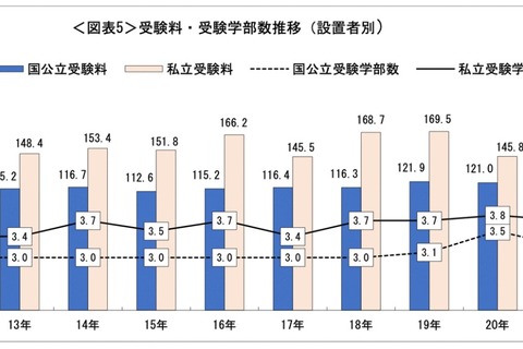 【大学受験】予定外だったのはパソコン等の費用…保護者に聞く新入生調査 画像