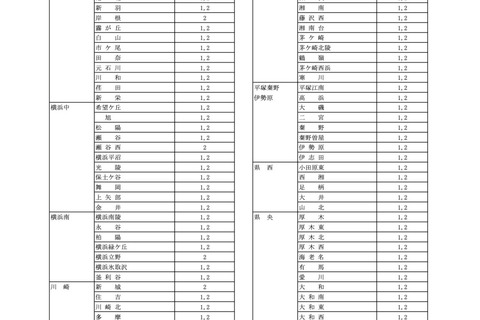 神奈川県公立高の転・編入学者選抜、県立全日制全135校で実施 画像