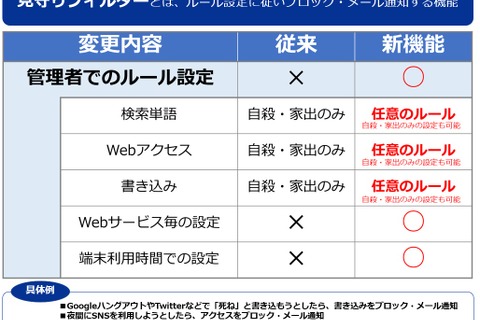 いじめ・自殺につながる検索をブロック「見守りフィルター」拡充、デジタルアーツ 画像