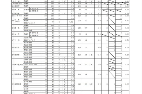 【高校受験2022】佐賀県立高入学希望状況…全日制は1.11倍 画像