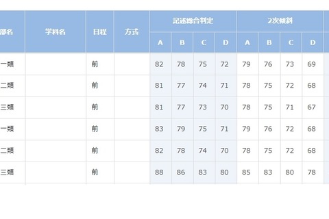 【大学受験2022】進研模試「合格可能性偏差値」10月版 画像