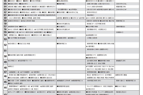 【中学受験2022】首都圏模試センター「予想偏差値」12月版 画像
