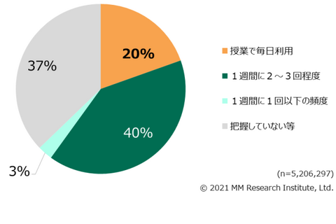 1人1台端末の利活用動向、44%の自治体「通信環境に課題」 画像