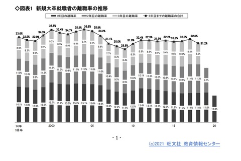 新規大卒者の離職率、コロナ禍で減少…旺文社分析 画像