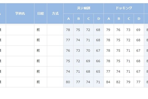 【大学受験2022】進研模試「合格可能性偏差値」11月版 画像